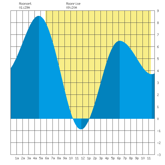 Chankliut Island tide chart for Saturday, July 2, 2022