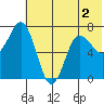 Chankliut Island tide chart for Saturday, July 2, 2022