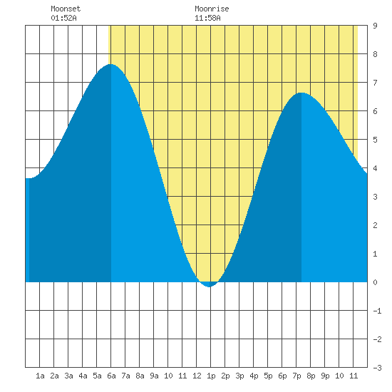 Chankliut Island tide chart for Monday, July 4, 2022