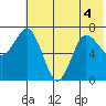 Chankliut Island tide chart for Monday, July 4, 2022