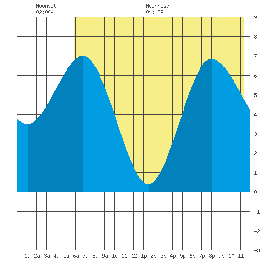 Chankliut Island tide chart for Tuesday, July 5, 2022