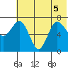 Chankliut Island tide chart for Tuesday, July 5, 2022