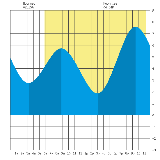 Chankliut Island tide chart for Thursday, July 7, 2022