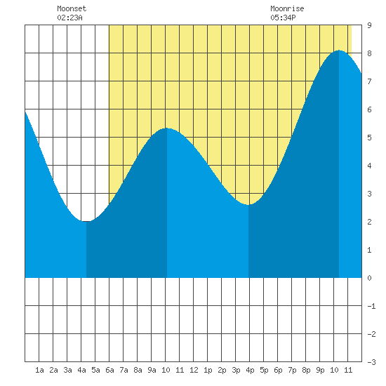 Chankliut Island tide chart for Friday, July 8, 2022