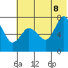 Chankliut Island tide chart for Friday, July 8, 2022