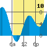 Chankliut Island tide chart for Wednesday, August 10, 2022