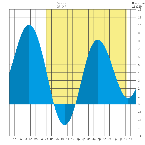 Chankliut Island tide chart for Saturday, August 13, 2022