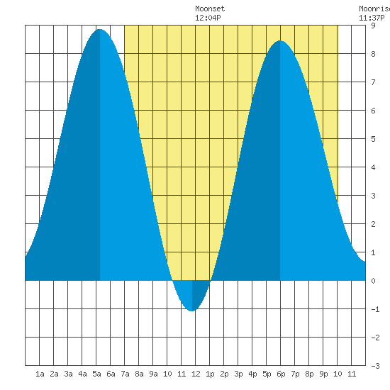 Chankliut Island tide chart for Monday, August 15, 2022