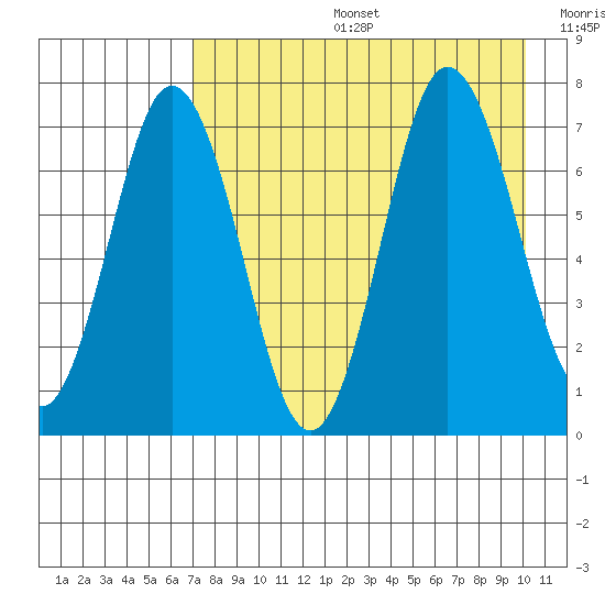 Chankliut Island tide chart for Tuesday, August 16, 2022