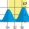 Chankliut Island tide chart for Wednesday, August 17, 2022