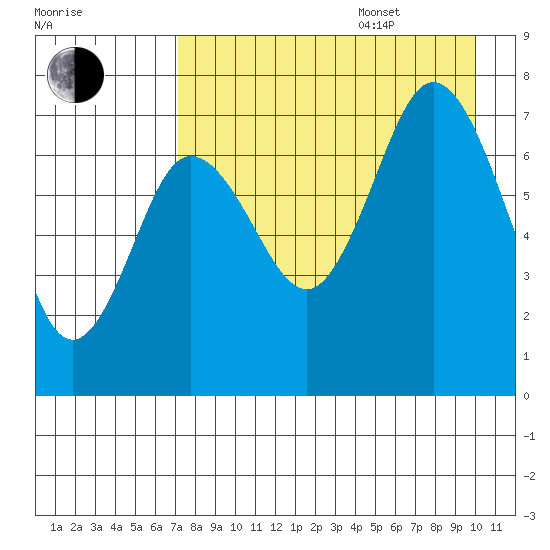 Chankliut Island tide chart for Thursday, August 18, 2022