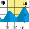 Chankliut Island tide chart for Thursday, August 18, 2022