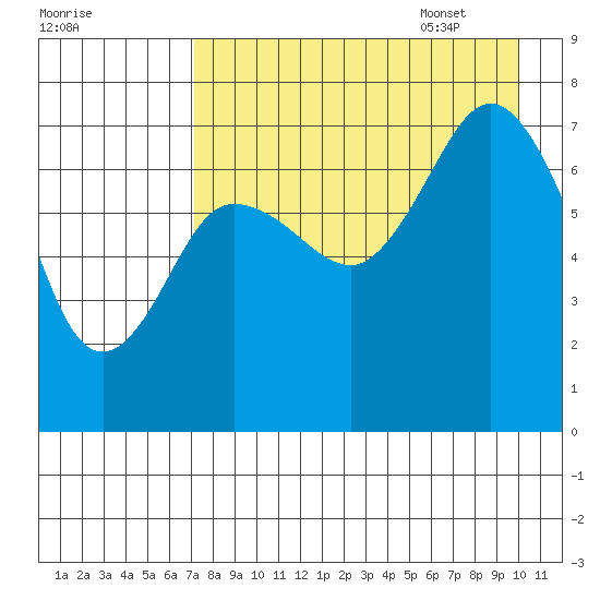 Chankliut Island tide chart for Friday, August 19, 2022