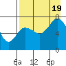 Chankliut Island tide chart for Friday, August 19, 2022