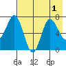 Chankliut Island tide chart for Monday, August 1, 2022