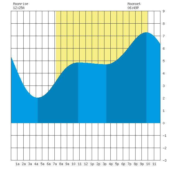 Chankliut Island tide chart for Saturday, August 20, 2022