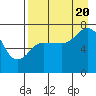 Chankliut Island tide chart for Saturday, August 20, 2022