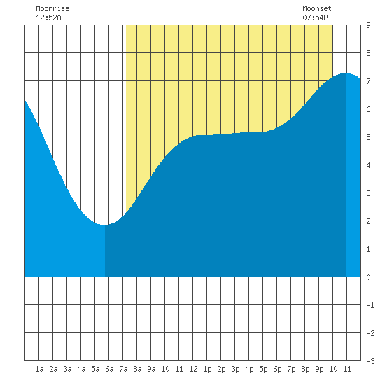 Chankliut Island tide chart for Sunday, August 21, 2022