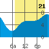 Chankliut Island tide chart for Sunday, August 21, 2022