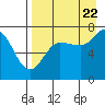 Chankliut Island tide chart for Monday, August 22, 2022
