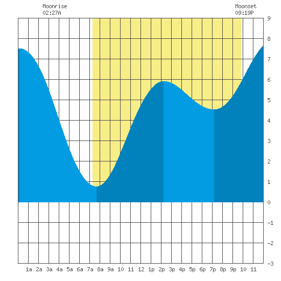 Chankliut Island tide chart for Tuesday, August 23, 2022
