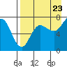 Chankliut Island tide chart for Tuesday, August 23, 2022