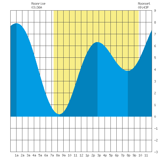 Chankliut Island tide chart for Wednesday, August 24, 2022