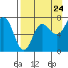 Chankliut Island tide chart for Wednesday, August 24, 2022