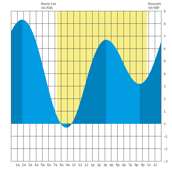 Chankliut Island tide chart for Thursday, August 25, 2022
