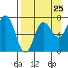 Chankliut Island tide chart for Thursday, August 25, 2022