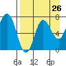 Chankliut Island tide chart for Friday, August 26, 2022
