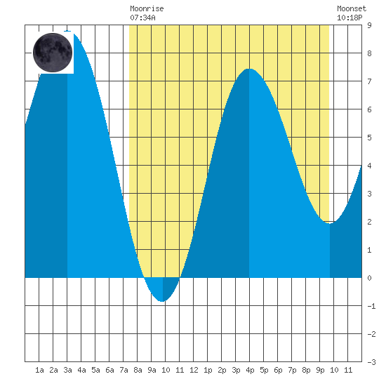 Chankliut Island tide chart for Saturday, August 27, 2022