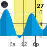 Chankliut Island tide chart for Saturday, August 27, 2022