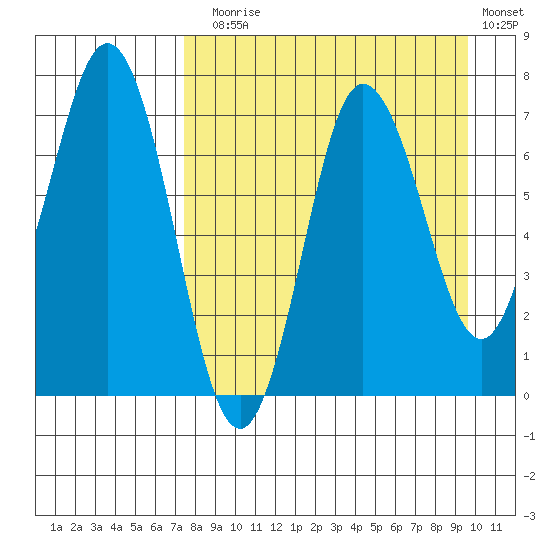 Chankliut Island tide chart for Sunday, August 28, 2022