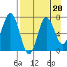 Chankliut Island tide chart for Sunday, August 28, 2022