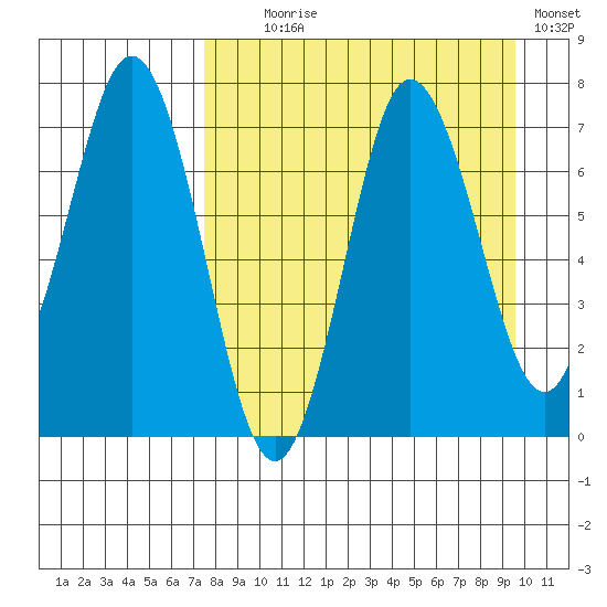 Chankliut Island tide chart for Monday, August 29, 2022