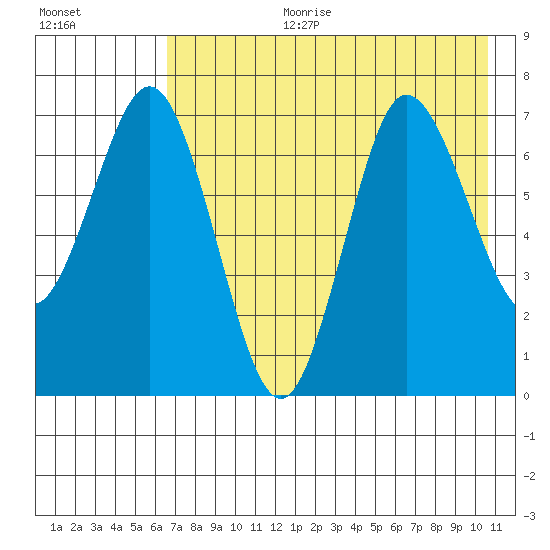 Chankliut Island tide chart for Tuesday, August 2, 2022
