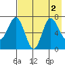 Chankliut Island tide chart for Tuesday, August 2, 2022