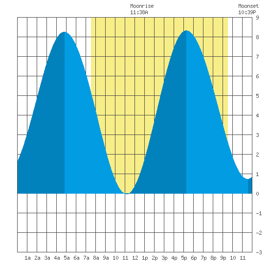 Chankliut Island tide chart for Tuesday, August 30, 2022