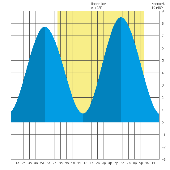 Chankliut Island tide chart for Wednesday, August 31, 2022