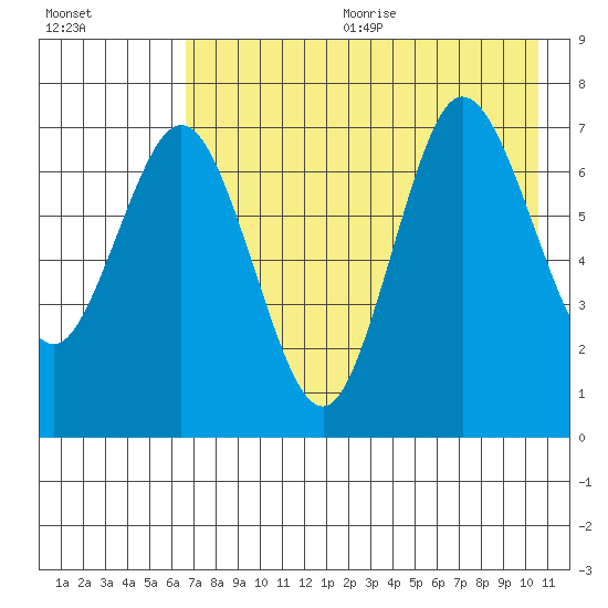 Chankliut Island tide chart for Wednesday, August 3, 2022