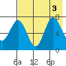 Chankliut Island tide chart for Wednesday, August 3, 2022