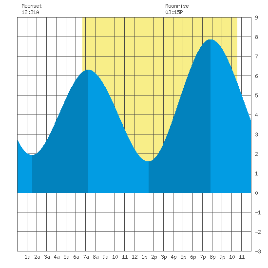 Chankliut Island tide chart for Thursday, August 4, 2022