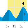 Chankliut Island tide chart for Thursday, August 4, 2022