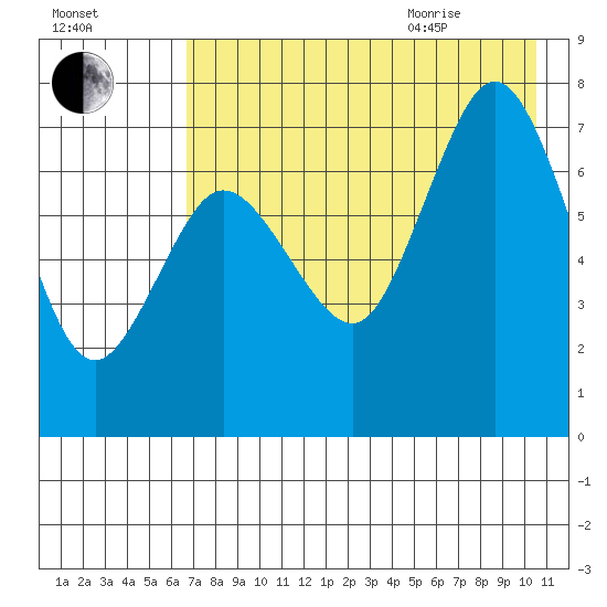 Chankliut Island tide chart for Friday, August 5, 2022
