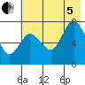 Chankliut Island tide chart for Friday, August 5, 2022