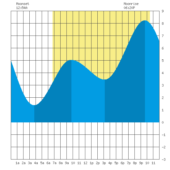 Chankliut Island tide chart for Saturday, August 6, 2022