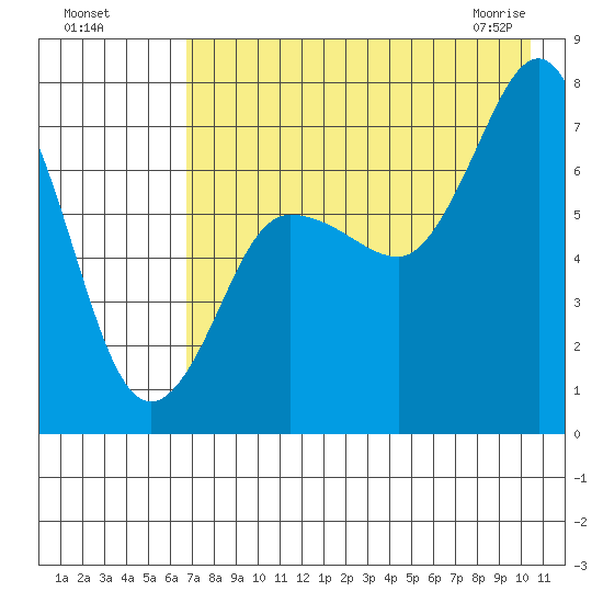 Chankliut Island tide chart for Sunday, August 7, 2022