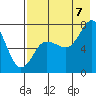Chankliut Island tide chart for Sunday, August 7, 2022
