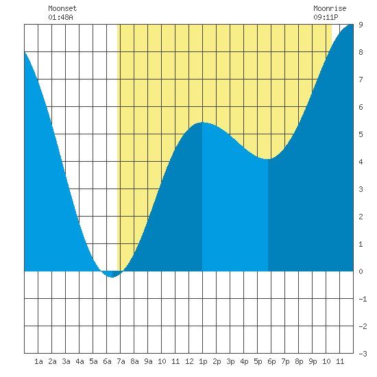Chankliut Island tide chart for Monday, August 8, 2022